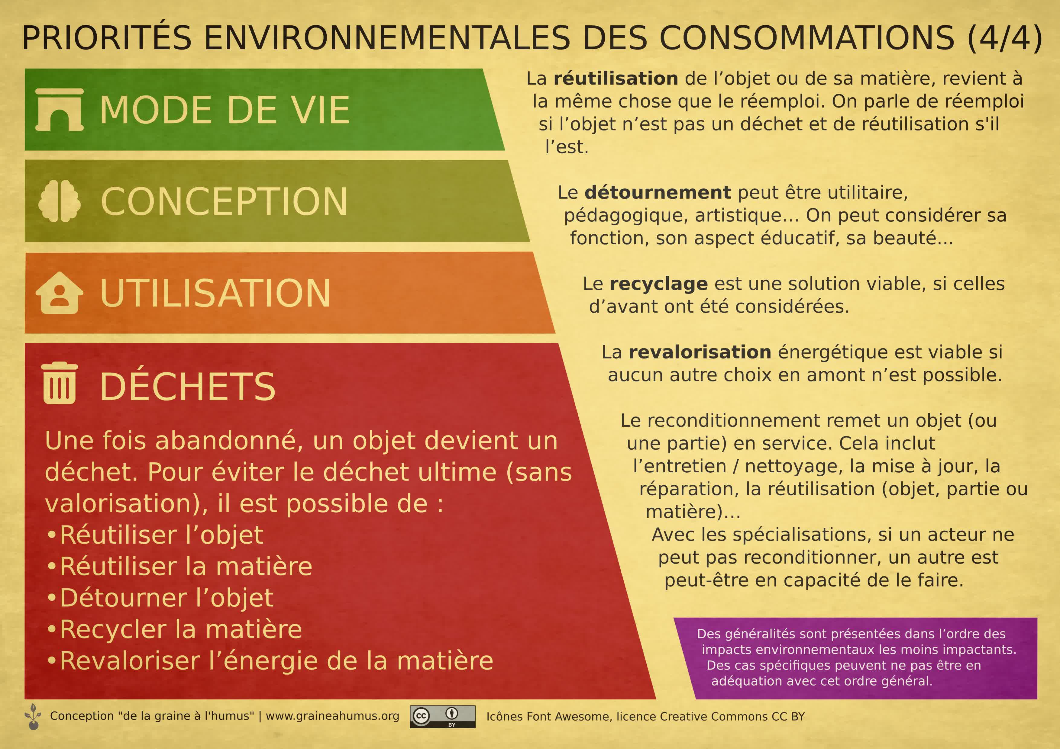 Priorités environnementales des consommations (3/4)