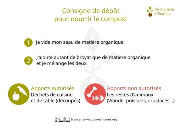 Affiche consigne composteur