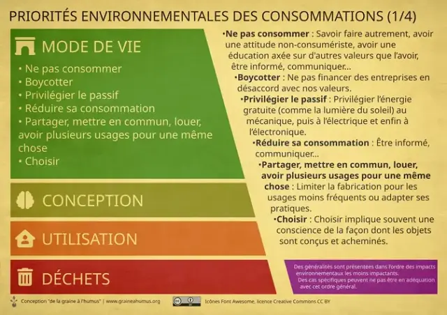 Priorités environnementales et consommations 1