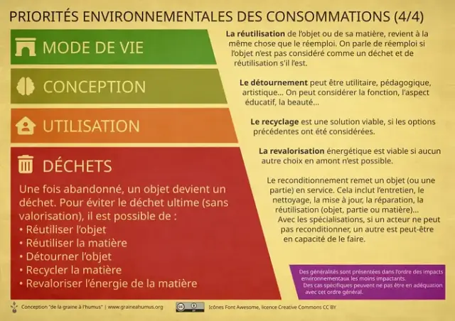 Priorités environnementales et consommations 4