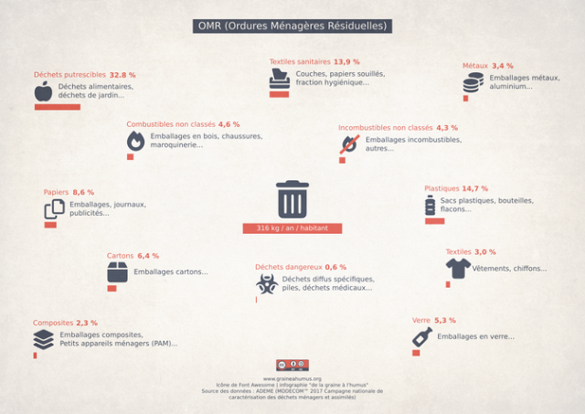 Affiche sur la répartition des poubelles