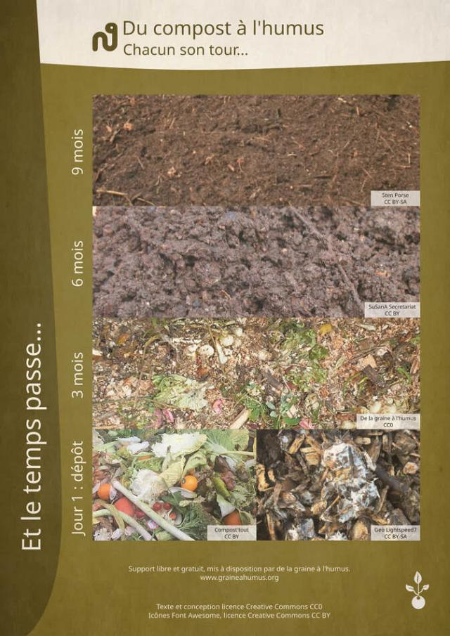 Compost time (plateau)