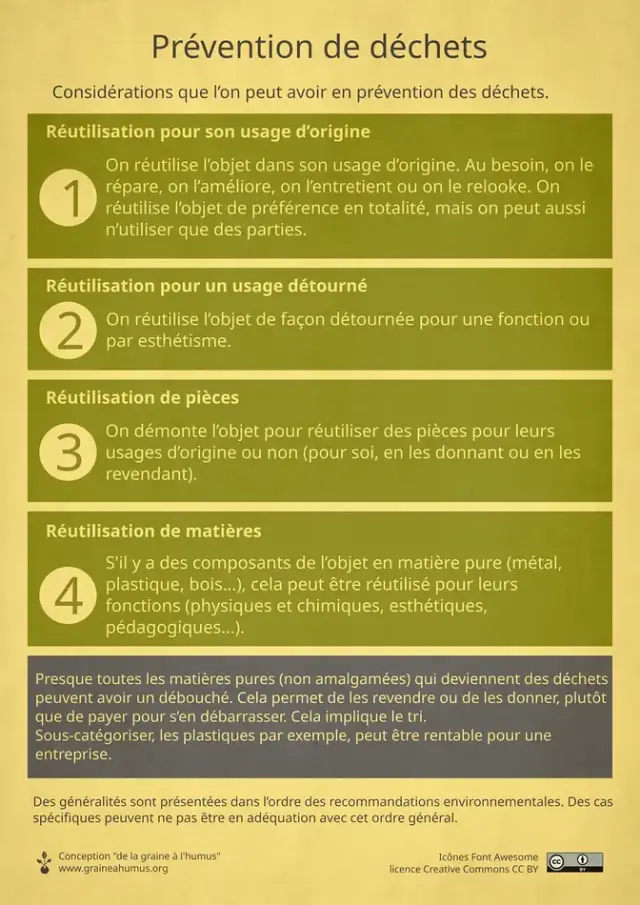 Prévention des déchets