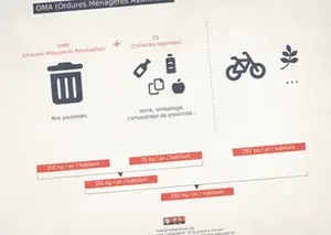Les déchets compostables
